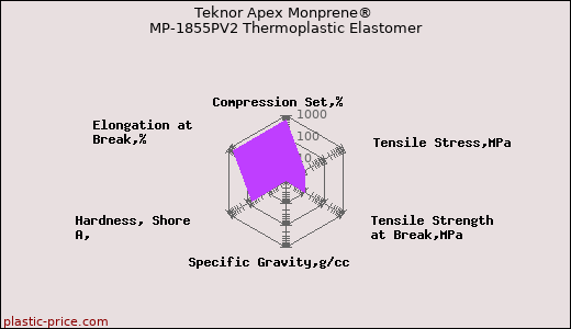 Teknor Apex Monprene® MP-1855PV2 Thermoplastic Elastomer