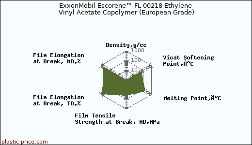 ExxonMobil Escorene™ FL 00218 Ethylene Vinyl Acetate Copolymer (European Grade)