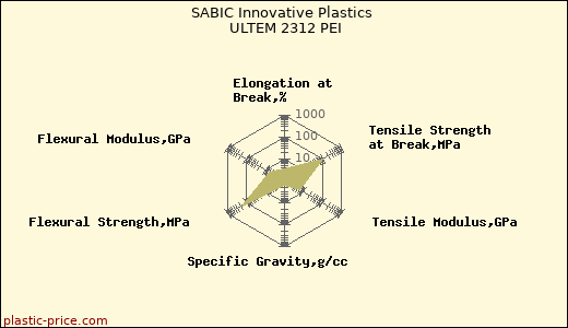 SABIC Innovative Plastics ULTEM 2312 PEI