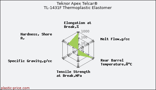 Teknor Apex Telcar® TL-1431F Thermoplastic Elastomer
