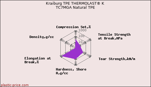 Kraiburg TPE THERMOLAST® K TC7MGA Natural TPE