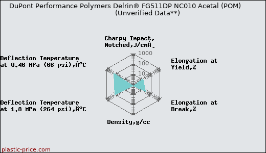 DuPont Performance Polymers Delrin® FG511DP NC010 Acetal (POM)                      (Unverified Data**)