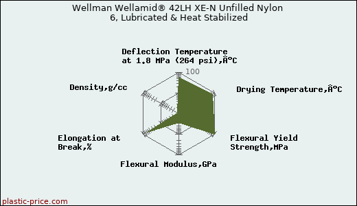 Wellman Wellamid® 42LH XE-N Unfilled Nylon 6, Lubricated & Heat Stabilized
