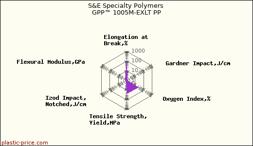 S&E Specialty Polymers GPP™ 1005M-EXLT PP