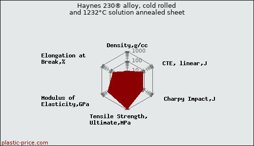 Haynes 230® alloy, cold rolled and 1232°C solution annealed sheet