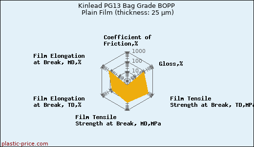 Kinlead PG13 Bag Grade BOPP Plain Film (thickness: 25 µm)