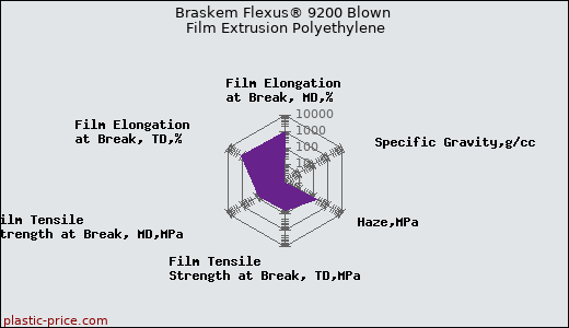 Braskem Flexus® 9200 Blown Film Extrusion Polyethylene