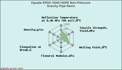Equate EPDA-5040 HDPE Non-Pressure Gravity Pipe Resin