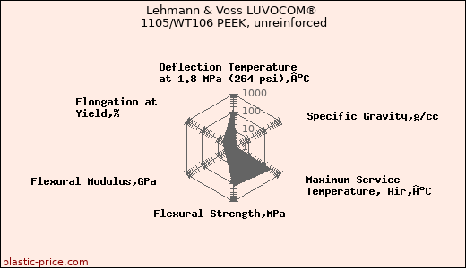 Lehmann & Voss LUVOCOM® 1105/WT106 PEEK, unreinforced