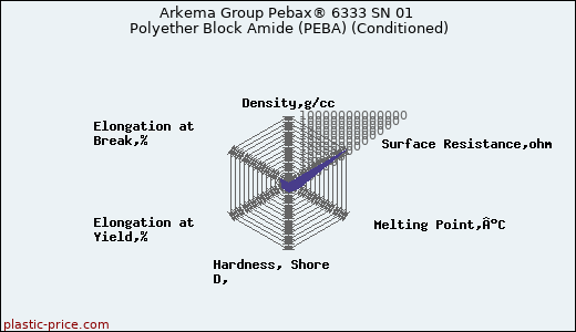 Arkema Group Pebax® 6333 SN 01 Polyether Block Amide (PEBA) (Conditioned)