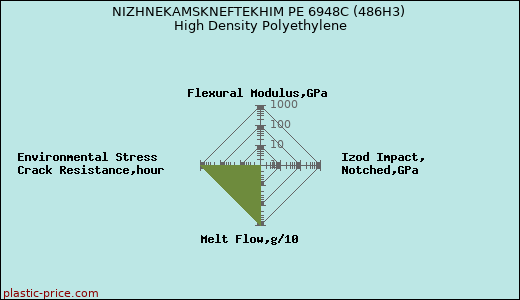 NIZHNEKAMSKNEFTEKHIM PE 6948C (486H3) High Density Polyethylene