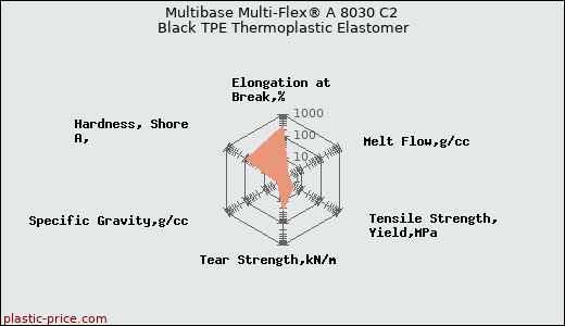 Multibase Multi-Flex® A 8030 C2 Black TPE Thermoplastic Elastomer