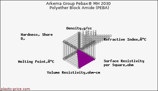 Arkema Group Pebax® MH 2030 Polyether Block Amide (PEBA)