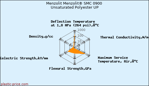 Menzolit Menzolit® SMC 0900 Unsaturated Polyester UP