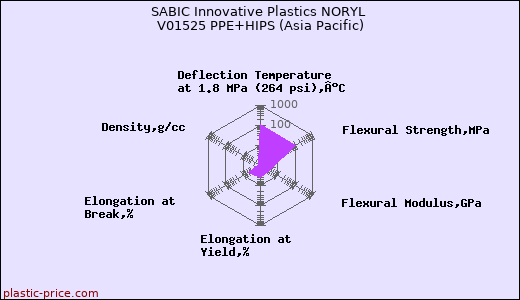 SABIC Innovative Plastics NORYL V01525 PPE+HIPS (Asia Pacific)