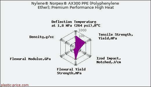 Nylene® Norpex® AX300 PPE (Polyphenylene Ether); Premium Performance High Heat