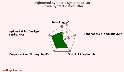Engineered Syntactic Systems SF-38 Subsea Syntactic Void Filler