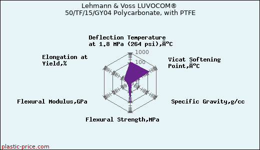 Lehmann & Voss LUVOCOM® 50/TF/15/GY04 Polycarbonate, with PTFE