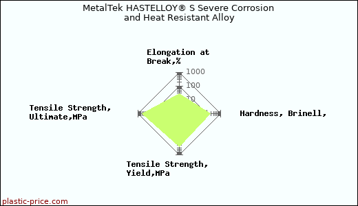 MetalTek HASTELLOY® S Severe Corrosion and Heat Resistant Alloy