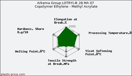 Arkema Group LOTRYL® 28 MA 07 Copolymer Ethylene - Methyl Acrylate