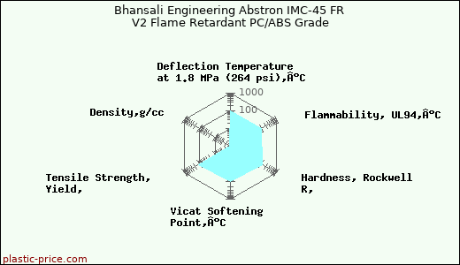 Bhansali Engineering Abstron IMC-45 FR V2 Flame Retardant PC/ABS Grade