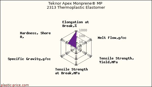 Teknor Apex Monprene® MP 2313 Thermoplastic Elastomer