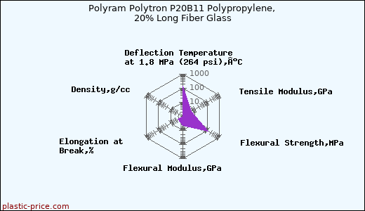 Polyram Polytron P20B11 Polypropylene, 20% Long Fiber Glass