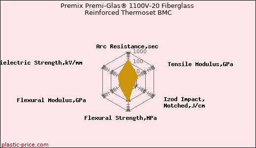 Premix Premi-Glas® 1100V-20 Fiberglass Reinforced Thermoset BMC