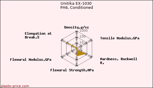 Unitika EX-1030 PA6, Conditioned