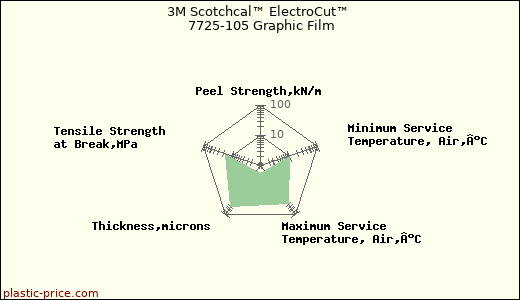 3M Scotchcal™ ElectroCut™ 7725-105 Graphic Film