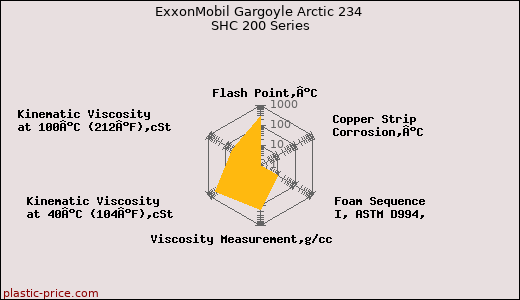 ExxonMobil Gargoyle Arctic 234 SHC 200 Series