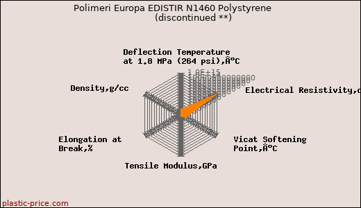 Polimeri Europa EDISTIR N1460 Polystyrene               (discontinued **)