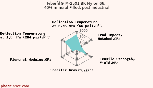 Fiberfil® M-2501 BK Nylon 66, 40% mineral Filled, post industrial