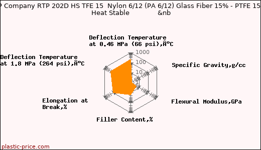 RTP Company RTP 202D HS TFE 15  Nylon 6/12 (PA 6/12) Glass Fiber 15% - PTFE 15% - Heat Stable              &nb
