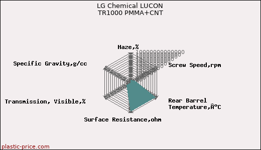 LG Chemical LUCON TR1000 PMMA+CNT