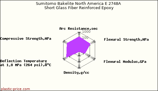 Sumitomo Bakelite North America E 2748A Short Glass Fiber Reinforced Epoxy