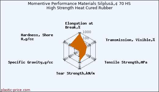 Momentive Performance Materials Silplusâ„¢ 70 HS High Strength Heat Cured Rubber