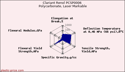 Clariant Renol PCSP0006 Polycarbonate, Laser Markable