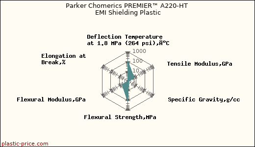 Parker Chomerics PREMIER™ A220-HT EMI Shielding Plastic
