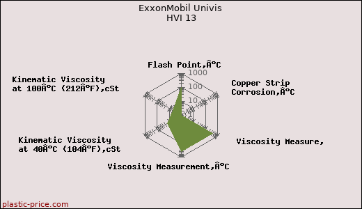 ExxonMobil Univis HVI 13