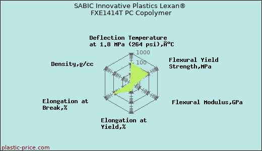 SABIC Innovative Plastics Lexan® FXE1414T PC Copolymer