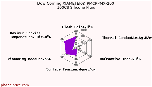 Dow Corning XIAMETER® PMCPPMX-200 100CS Silicone Fluid
