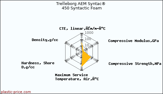 Trelleborg AEM Syntac® 450 Syntactic Foam