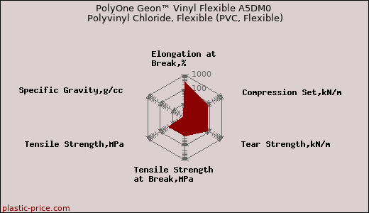 PolyOne Geon™ Vinyl Flexible A5DM0 Polyvinyl Chloride, Flexible (PVC, Flexible)
