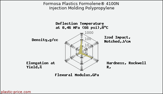 Formosa Plastics Formolene® 4100N Injection Molding Polypropylene