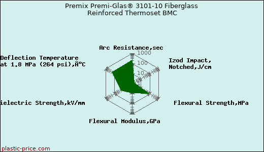 Premix Premi-Glas® 3101-10 Fiberglass Reinforced Thermoset BMC
