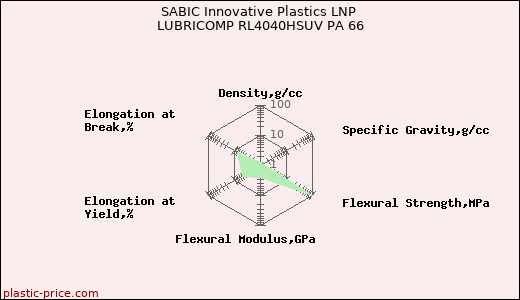 SABIC Innovative Plastics LNP LUBRICOMP RL4040HSUV PA 66