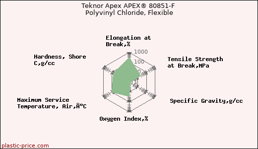 Teknor Apex APEX® 80851-F Polyvinyl Chloride, Flexible