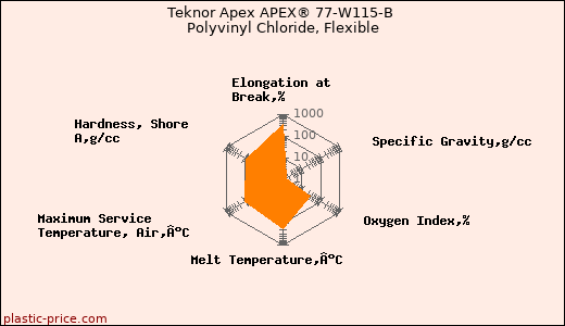 Teknor Apex APEX® 77-W115-B Polyvinyl Chloride, Flexible