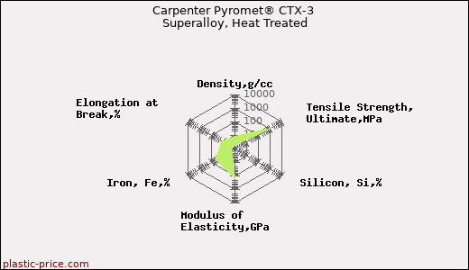 Carpenter Pyromet® CTX-3 Superalloy, Heat Treated